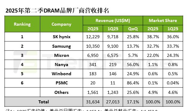 機(jī)構(gòu)：第二季度DRAM營(yíng)收環(huán)比增長(zhǎng)17.1%至316億美元，三星市占下滑至32.7%