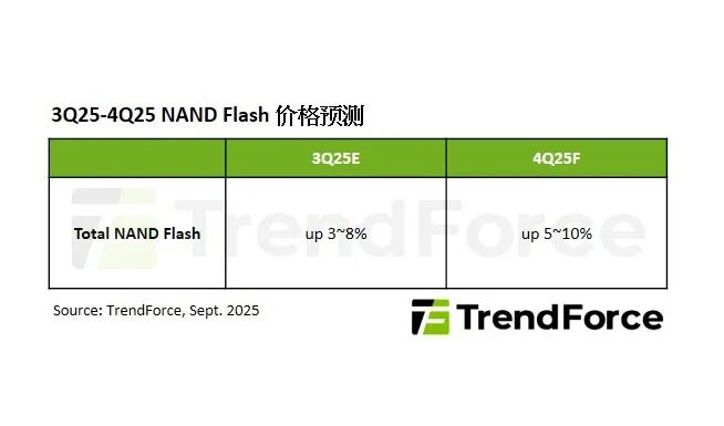 機(jī)構(gòu)：預(yù)計(jì)NAND Flash價(jià)格Q4漲5-10%